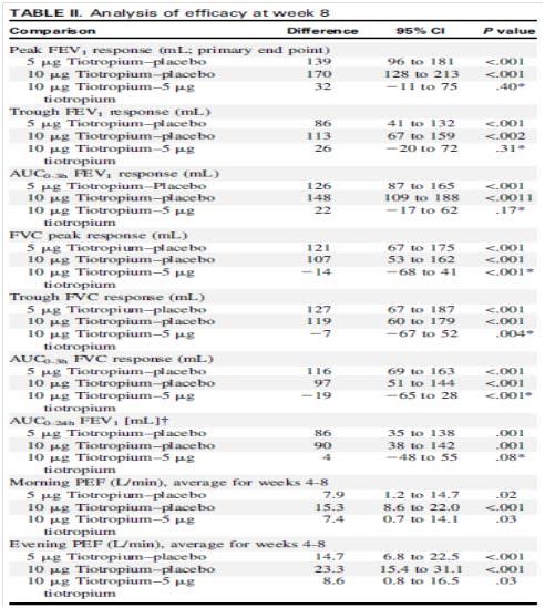 Interventions Outcomes Results Efficacy analysis - use of beta-blocker - use of omalizumab or prednisolone (>5 mg/day) ICS/LABA/Tiotropium (5 ug/d) vs. ICS/LABA./Tiotropium (10ug/d) vs.