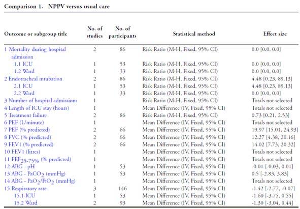 17. 중증천식악화로인한호흡부전환자에서비침습적기계환기요법이효과가확립되지않아신중하게고려한다 ( 근거수준 : 낮음, 권고강도 : 약함, 근거표 17) 단원 X 핵심질문및근거표 Author/yr Title Methods Participants Interventions Outcomes Results Lim WJ, 2012 Non-invasive positive