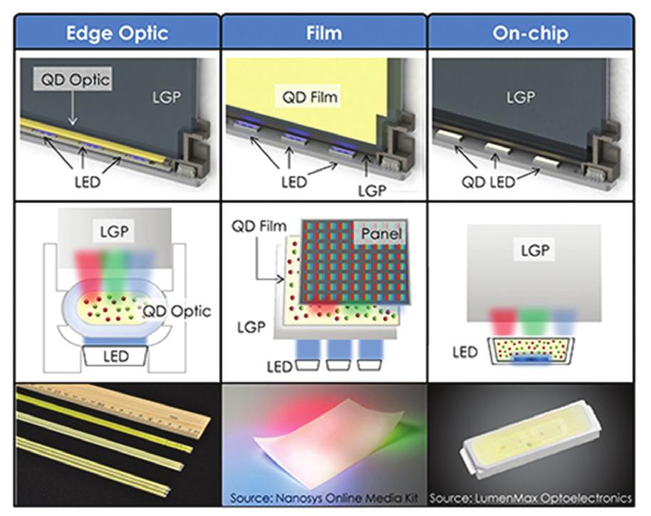 김재민, 김지완 Fig. 5. LED 에양자점을적용한백색광발광방식, Nanosys & LumenMax 어레이앞에위치시키는방식 (Edge) 이고, 세번째는양 자점을고분자필름안에위치시키는방식 (Film) 이다. (Fig.