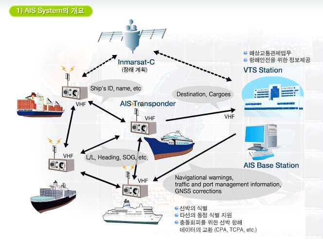 (3) 선박자동식별장치 AIS 는선박의충돌방지및 VTS( 해상교통관제 ) 를목적으로하고있으며, 선명및선종, 위치 정보, 진행속도,
