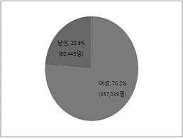 2011 년대한임상건강증진학회춘계통합학술대회 성별자살시도비율자료 :