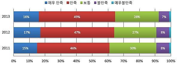 희망도서를신청한다 가 6% 로나타났다.