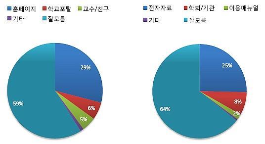 (12) Research Help Research Help 의인지경로를묻는질문에, 정석학술정보관홈페이지를통해알고있다가 29%, 잘모른다 가 59% 로나타났다.