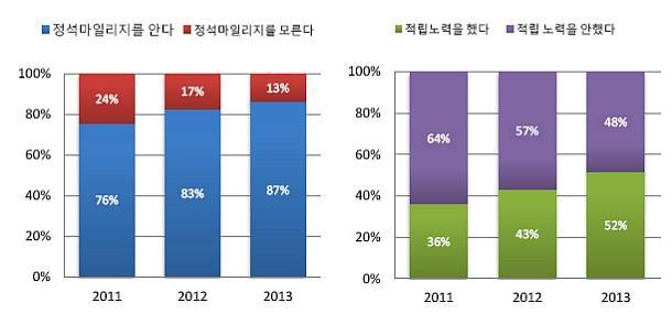 - 주로이용하는서비스 : 주로이용하는서비스는시설예약 52%, 소장자료검색 41% 으로 나타났다. 또한모바일홈페이지에추가되었으면하는서비스에도서예약, 일반열람실잔여석 현황, 이용완료문자알림서비스등다양한의견이제시되었다.