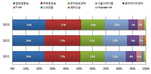 (19) 자주이용하는시설 주제정보실은매년같은수준으로이용하고있으며, 2012