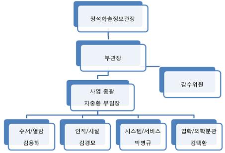 10 년의발자취를발간나. 조직 다. 추진기간 : 2013. 3. ~ 2014. 2. 라.