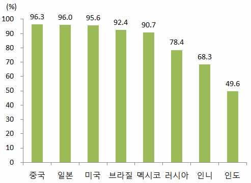 중국내프리미엄제품경쟁은한층치열해질전망 OPPO 의도시 tier 별핸드폰판매량분포주요국스마트폰침투율주 ) 자료 : Kantar Worldpanel ComTech, 东吴证券研究所 주