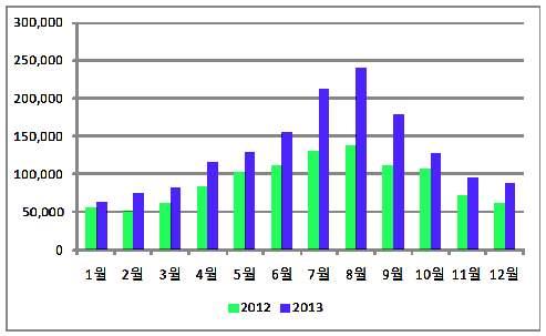 2013 년제주관광동향에관한연차보고서 단위 : 명, % 구분 2 0 1 2 2 0 1 3 도착출발계도착출발계 변화율 1 월 2 7,4 0 9 2 7,7 9 5 5 5,2 0 4 3 1,6 7 2 3 2,1 4 7 6 3,8 1 9 1 5.