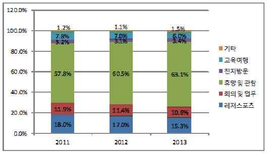 제 1 장 2013 년도제주관광의개요 120.0% 아시아기타, 4.3 미국, 0.9 미주기타, 2.6 100.0% 80.0% 1.2% 1.1% 1.5% 7.8% 3.2% 7.0% 3.1% 6.0% 3.4% 기타교육여행 홍콩, 1.