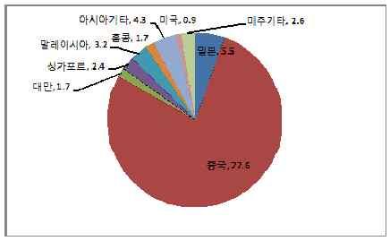 6 0.0% 18.0% 17.0% 15.3% 2011 2012 2013 관광객이가장많이방문하는관광지는성산일출봉, 천지연폭포, 중문대포주상절리대, 한라산국립공원이다.