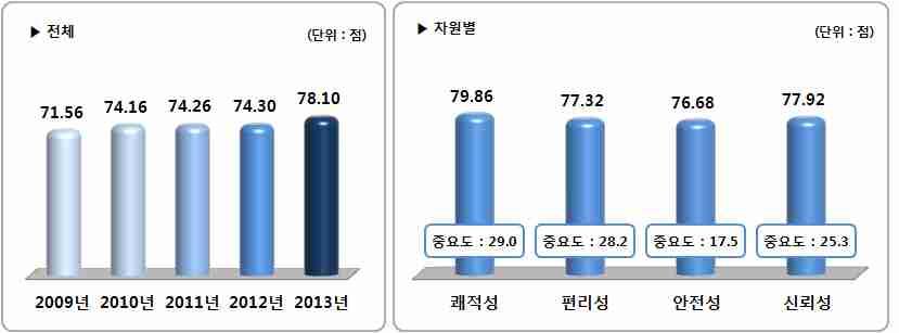 2013 서울시시내 / 마을 / 공항버스만족도조사 1. 전체시내버스서비스만족도및중요도 2013 년서울시시내버스만족도 (SB-CSI) 점수는 78.10 점 (100 점만점기준 ) 으로 2012 년 (74.30 점 ) 대비 3.