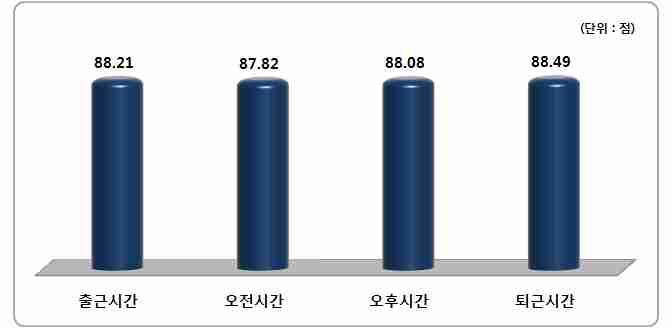 2013 서울시시내 / 마을 / 공항버스만족도조사 3. 시간대별만족도 시간대별공항버스만족도 (SB-CSI) 를보면, 퇴근시간 (88.49 점 ) 및 출근시 간 (88.21 점 ) 에서만족도가높았으며, 다음으로 오후시간 (88.