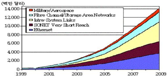 데이터통신표준이빠르게진보하여 < 그림 2> 와같이응용분야별통신용수발광소자의시장은 10Gigabit Ethernet, 10Gbps급 SONET 초단거리연결, 인트라시스템에서병렬접속,