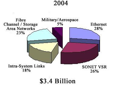 SAN(Storage Area Network) 등에사용되는 Gbps 급의송수신모듈이주요제품임.