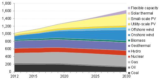 오픈사이클, 복합사이클발전가스터빈플랜트가여전히건설되긴하겠지만, 이것은석탄발전소퇴출을상쇄시키는효과를가져올전망입니다. 2013-2030년유럽지역, 국가별, 기술별총추가생산용량 (GW) 앞으로 17년간독일과영국에가장많은신규발전용량이들어서게되어유럽의총추가발전용량중거의 1/3을차지할것입니다.
