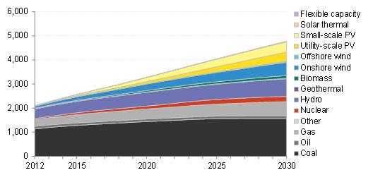 그래프 2013-2030 년아시아태평양지역기술별누적설치생산용량 (GW) 아시아태평양지역은급증하는전기수요를충당하기위해서는 2030년까지기존발전용량의 2배이상을추가설치가필요할전망입니다.