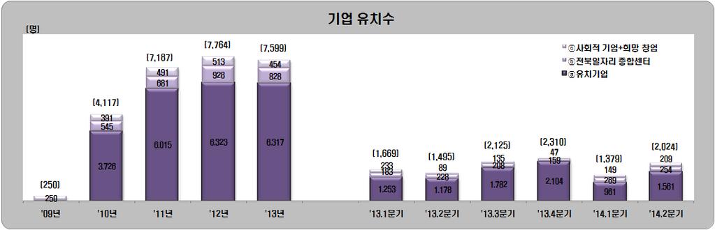 통계로보는전북 _2014 년 2/4 분기 5) 도지원일자리수 2014년 2/4분기전라북도지원으로새롭게창출된일자리는 2,024명이며, 이중유치기업에의한신규채용이 1,561명 (77.1%), 전북일자리종합센터에의한취업자가 254명 (12.5%), 사회적기업과희망창업에의한채용이 209명 (10.3%) 임 - 2014년 2/4분기일자리수는전년동기대비 35.