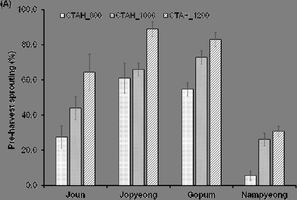 벼출수후적산온도에따른수발아발생의품종간차이및변이분석 15 Fig. 3. Pre-harvest sprouting rate (A) and ABA contents in dried seeds of rice cultivars (B) in 2015. Error bars represent the standard deviation of the mean (n = 3).