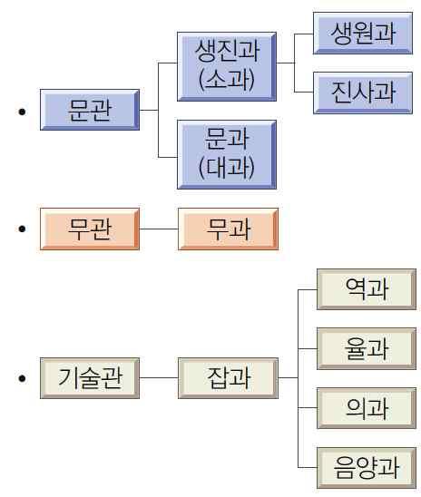 16. 다음은조선시대에과거제도를나타낸표이다. 이에 대한설명으로옳은것은? 17. 다음보기중여진에대한조선의외교정책으로옳은 것을모두고른것은? < 보기 > ㄱ. 4군과 6진을설치하였다. ㄴ. 제한된무역을허락하여 3포를개항하였다. ㄷ. 강경책과회유책을병행하는교린정책을펼쳤다. ㄹ. 친선관계를통해경제적 문화적실리를취하였다.