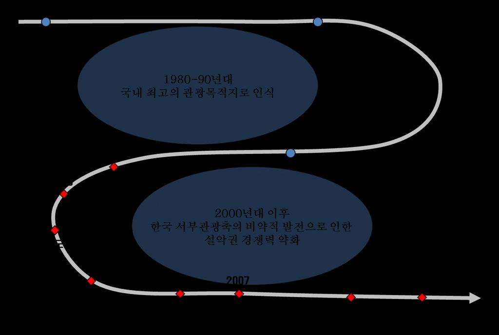 Ⅱ. 강원도관광현황 한국관광 1 번지에서다자간경쟁으로재편