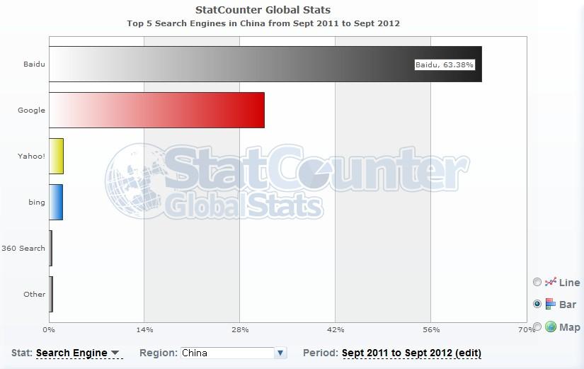 중국 검색엔진 점유율 바이두 63.4%, 구글 31.6% (2011.9~2012.