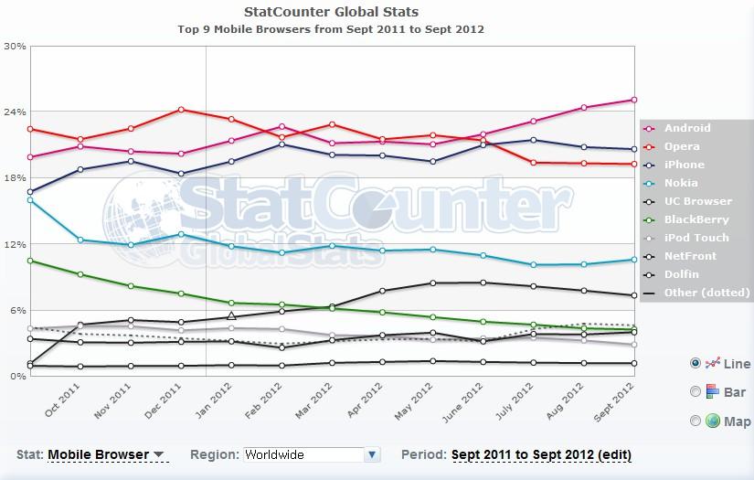 글로벌 모바일 브라우저 점유율 안드로이드 25%, 아이폰 21%,