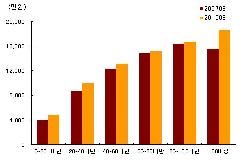 [ 그림 I-15] DTI 별주택담보대출차주비중및평균잔액 (a) DTI 구간별주택담보대출차주비중 (b) DTI 구간별주택담보대출평균잔액 2010년