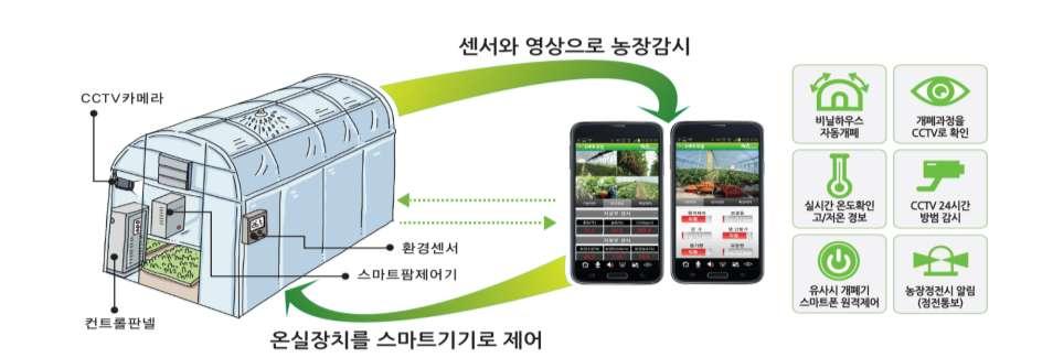 한국형스마트팜 : 1 세대 ( 16) 농민이영상을통해직접 원격수동제어 1 st generation