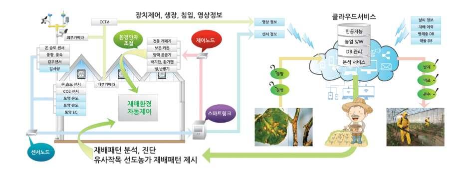 한국형스마트팜 : 2 세대 ( 18) 2 nd generation 작물의지상부 / 지하부생육환경을 자동제어