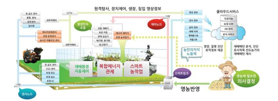 한국형스마트팜 : 3 세대 ( 20) 스마트온실시스템의 최적에너지관리와로봇농작업 3 rd generation Optimum