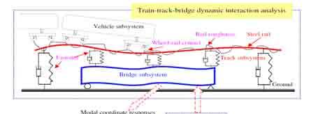 6 명칭 Concrete bridge-borne low-frequency noise simulation based on train track bridge dynamic interaction 저자 Q. Li, Y.L.Xu, D.J.