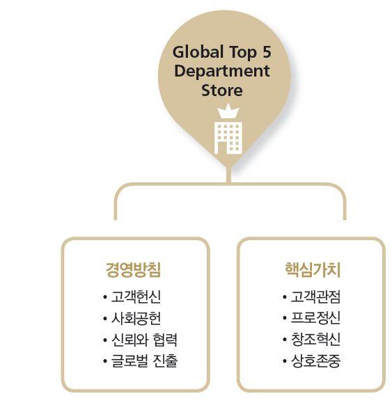 5 추진운동내용및중점추진방향 2018 VISION : Global Top 5 Department