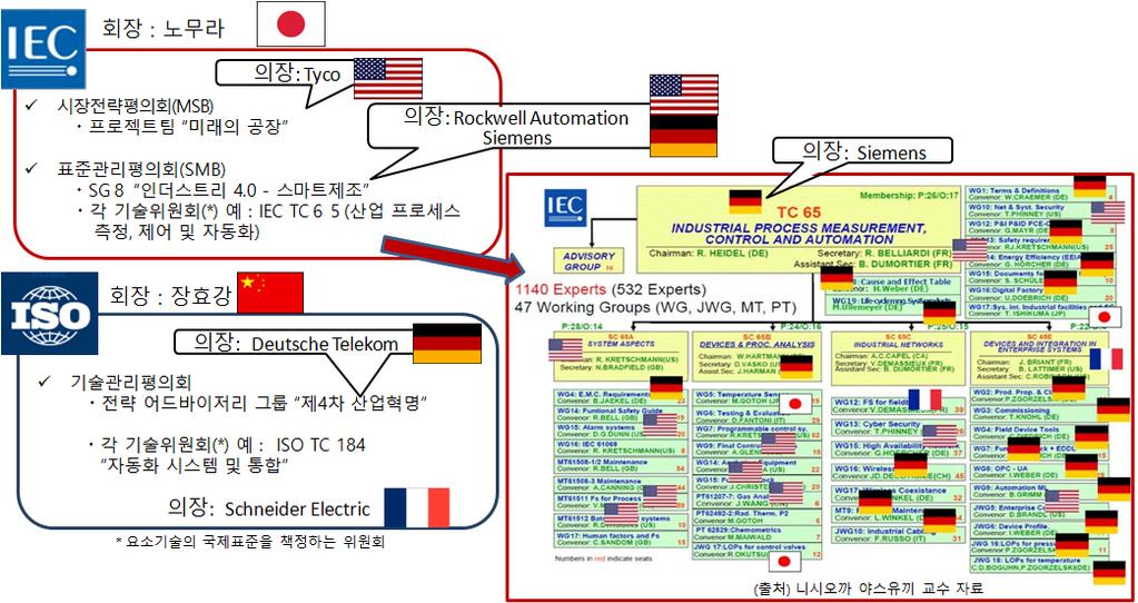 자사특허등을포함한제품평가방법을표준화 수정디바이스 [ 일본수정디바이스공업회 ] 업계전체에수정디바이스의품질평가기준을 IEC 화 (IEC 60758)