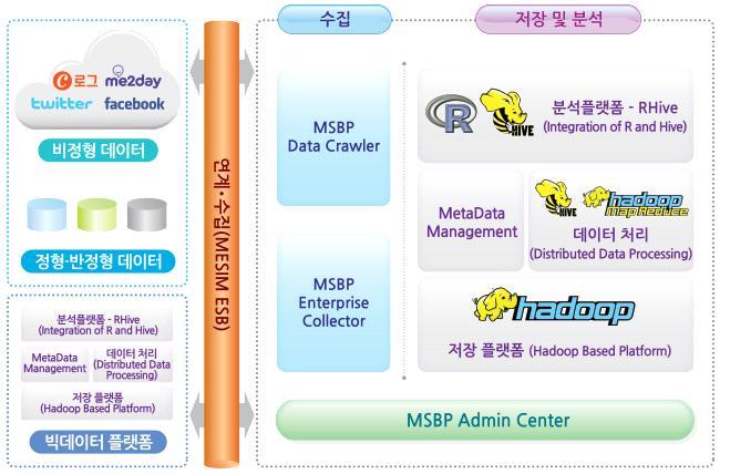 Publish/Subscribe 메시지통신미들웨어기술 XML 전용 DB 관리, Mesim EXUS 생산성향상및가치증대, Mesim MSBP Ÿ 국내최초로개발된 XML전용 DBMS로써 XML 처리성능을극대화하고,