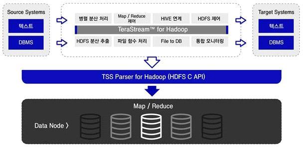 업무의편리성도모 대용량데이터고속추출, FACT Hadoop 전용솔루션, TeraStream for Hadoop Ÿ DBMS적재스크립트파일자동생성을통하여추출된