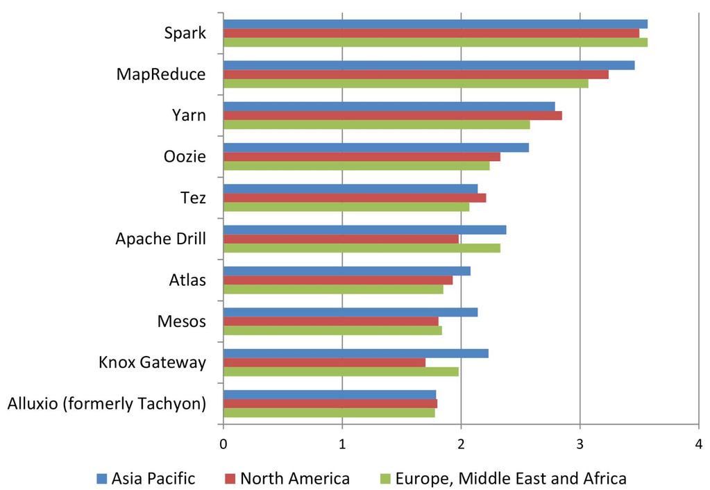 Spark, MapReduce는빅데이터인프라기술요소중가장중요하게평가 Spark 및 MapReduce는전세계모든기업들이해당기술의중요성을높게평가하고있으며, 특히아시아 / 퍼시픽지역및유럽 / 중동 / 아프리카지역에서두드러지는것으로나타남 - 3 점 ( 중요함 ) 이상기준으로살펴보면 Spark 와 MapReduce 는빅데이터인프라구성요소중