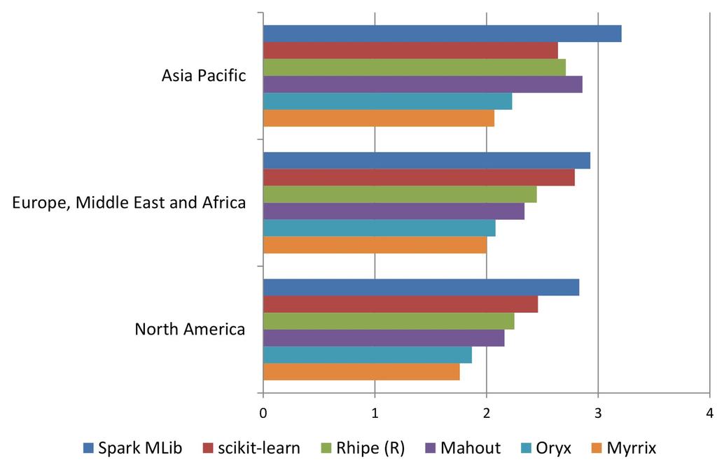 전세계빅데이터운용기업, Spark MLib 기술을높이평가 Bigdata Monthly Vol 38.