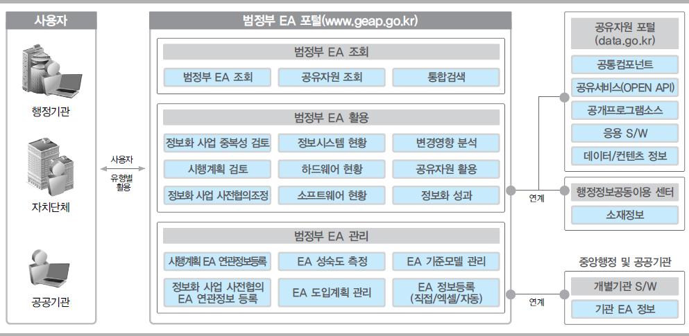 2. 정보기술아키텍처 (EA)