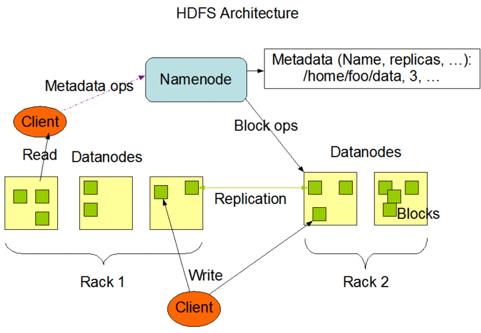 with streaming data access running on clusters of commodity