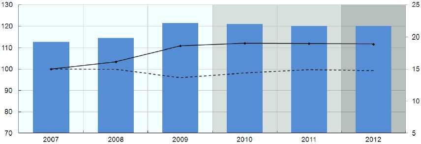 [ 1] GDP GDP ( 07~ 12) (Real public social spending and real GDP and public social