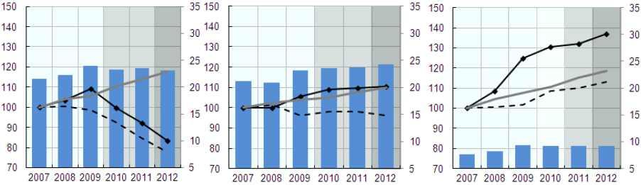 2010 년과 2011 년의공공사회지출합계와 2012 년의추정치는비유럽 OECD 국가자료, OECD Economic Outlook, NO91, May 2012