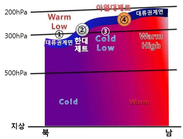 300hPa 제트기류분석 (b) 상층제트와지상일기도 그림 8 한대제트, 아열대세트의분석 1 상층온난저기압 (Warm