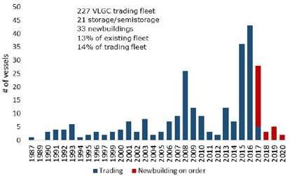 Order(31척 ) 된 Total 선복 281척예상 발주된 VLGC 48척중 18척 (37%) 현대중공업건조 - MGC(38K) 증가추세 (MGC :
