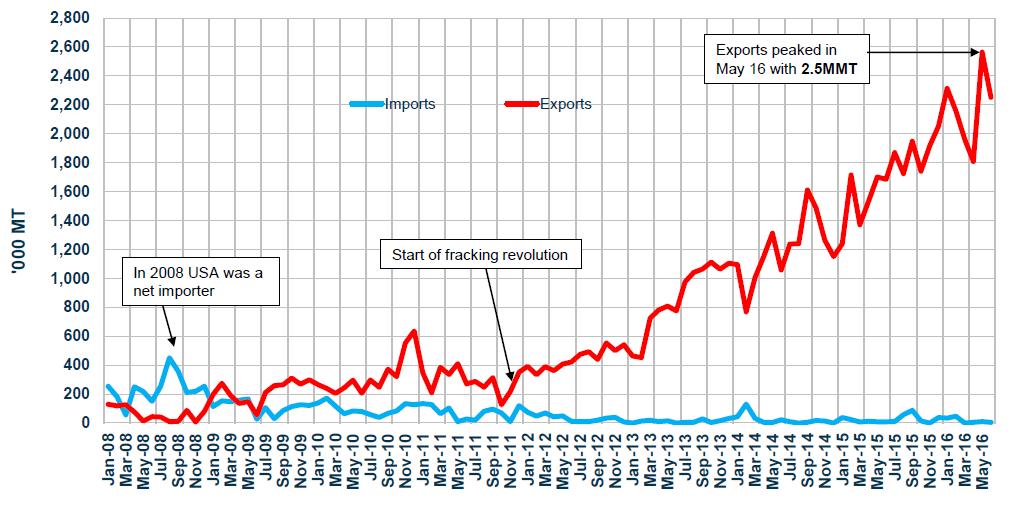 02 화물 화물가격 (AG VS US) 북미 (US) 수출량변화 - 가격차이 : 중동에비해 USA 가격약 $180/MT