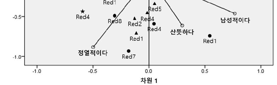 을사용하여표현하였다. 그결과, 빨간색은 <Figure 2> 와같이나타났다. 다차원척도법에서적합도수준을나타내는척도인스트레스값은 0.05 이내로표현결과는적합하였다.