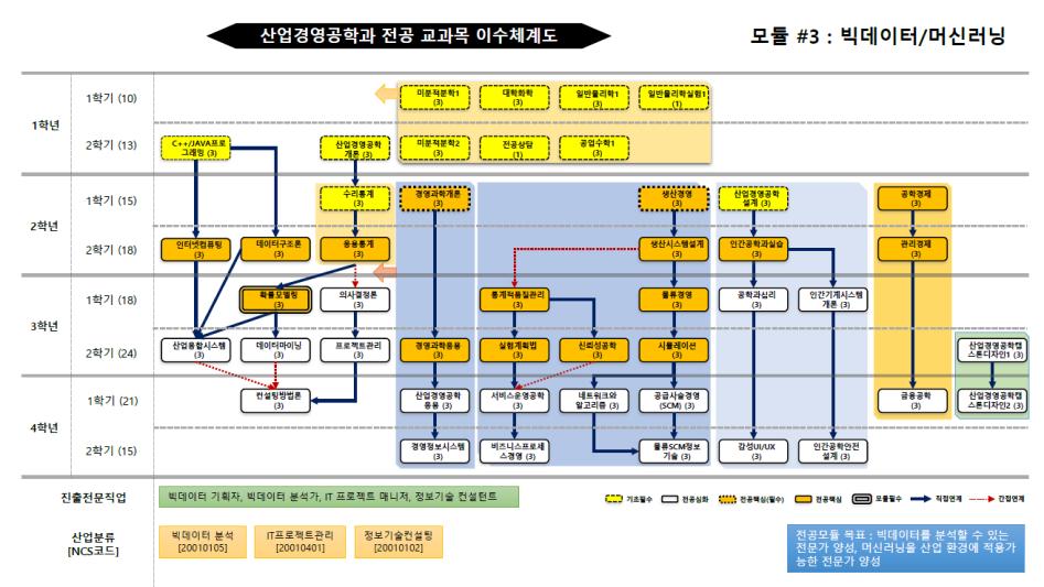 > 강의 > 교과목조회 >