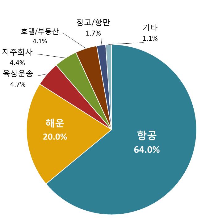 7% 한진해운및한진해운자회사지분처리관심 그룹지배구조현황 (2016 년 6 월말