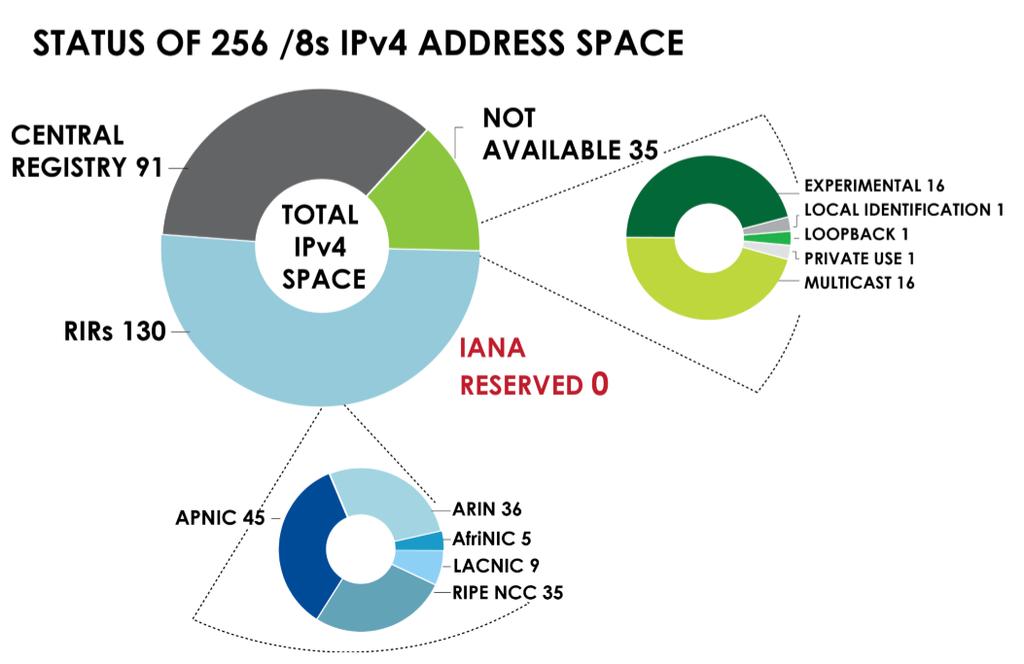 IANA 잔여주소없음 * 한국은 112,225,024 개 IPv4 주소확보 ( 전세계 6위 ) 중국, 인도등