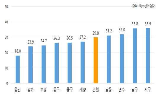 2015 년인천광역시군 구별뇌혈관질환사망률추이 그림 2