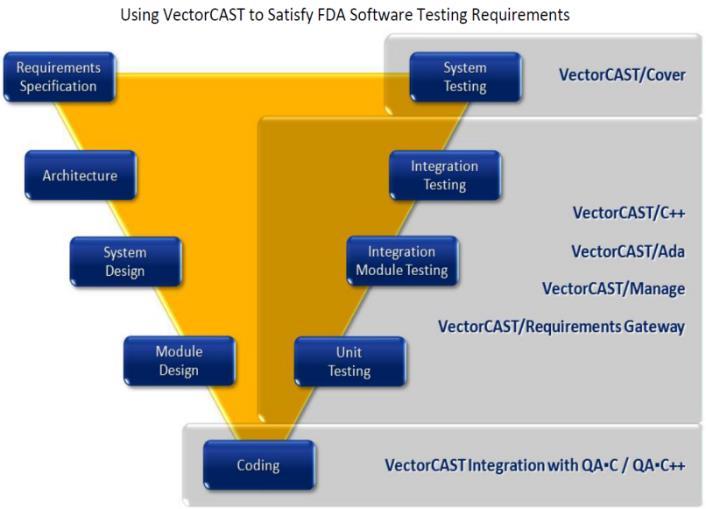 의코드시험품질측정에서요구하는 Code Coverage 지원 (Statement, Branch, MC/DC) IEC 62304 를위한 Compliant Test Report 생성 요구사항과 Test Cases 간의 Traceability( 추적성 ) 지원 Unit/Integration/System Testing 단계별시험에따른 Code Coverage